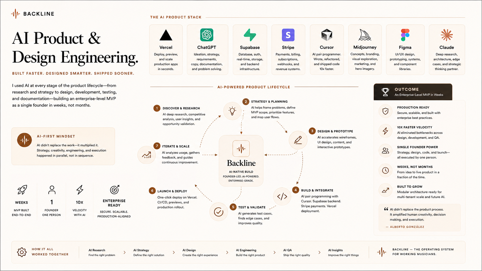 Backline — AI-assisted design engineering workflow across research, strategy, design, development, and QA