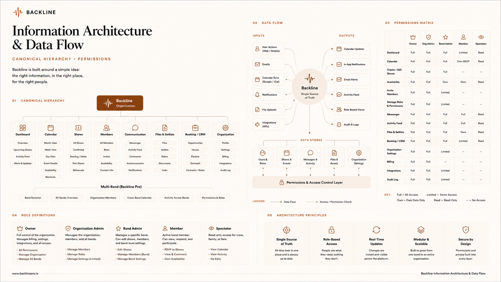 Backline — information architecture, canonical hierarchy, permissions, and single source of truth