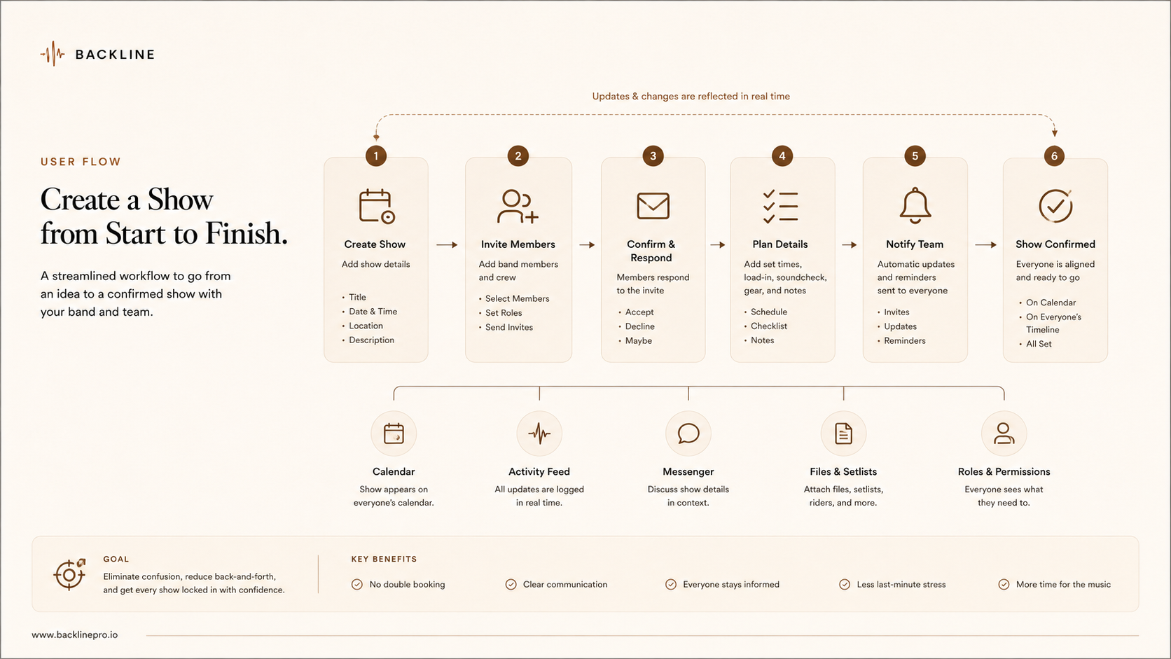 Backline — recommended workflow paths and state transitions