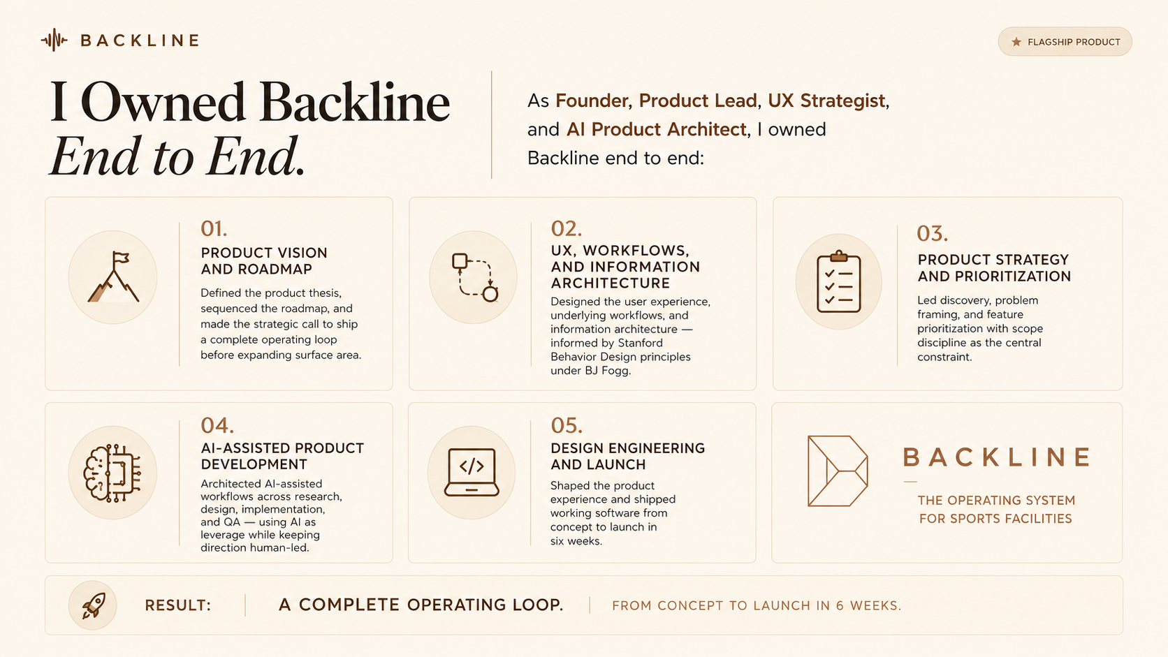 Backline product strategy — the operating loop for plan, coordinate, communicate, and confirm