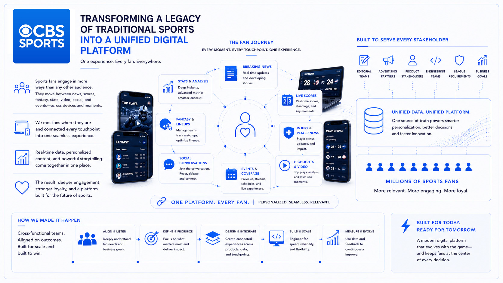 CBS Sports Digital — connected product ecosystem and platform strategy