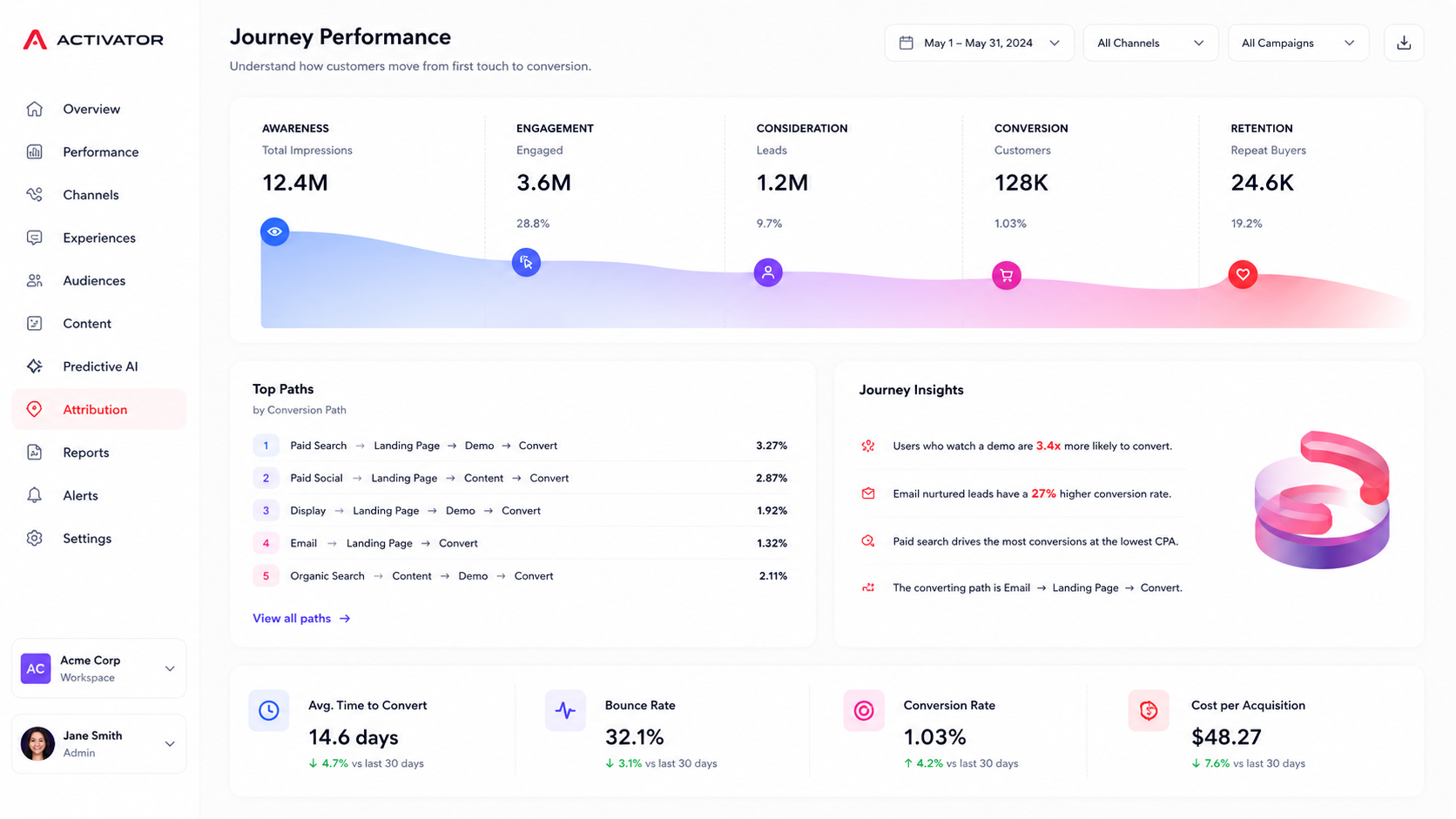 Activator — AI-powered automotive platform for dealership marketing and customer intelligence