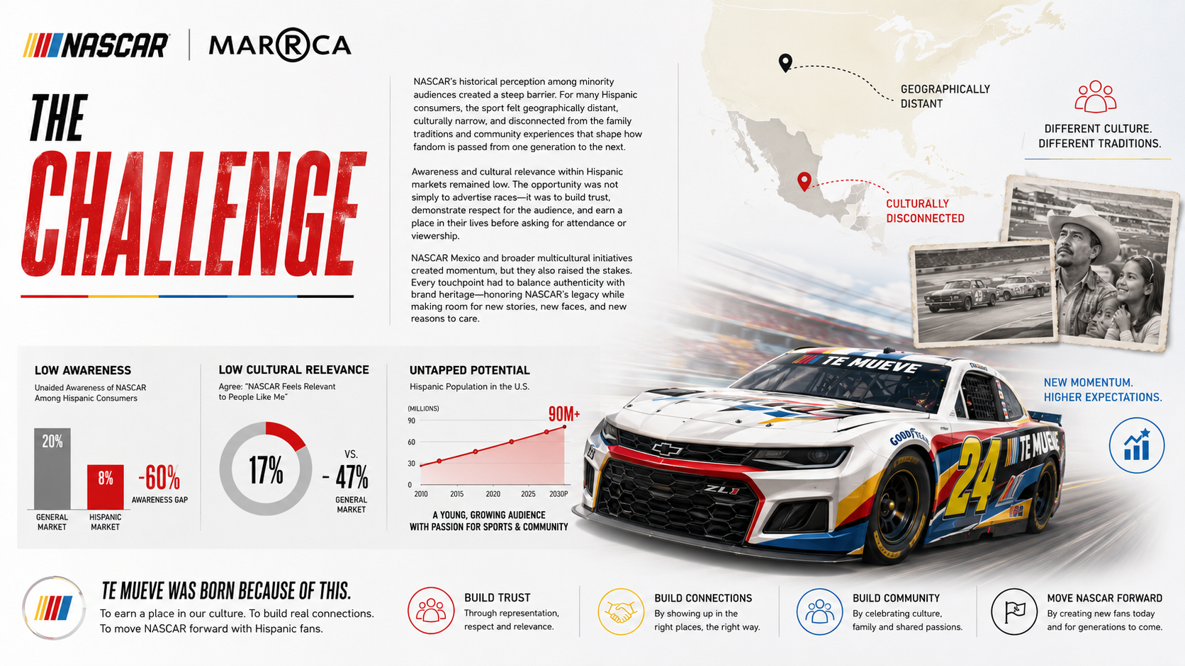 NASCAR Hispanic Marketing — strategic creative direction and campaign leadership